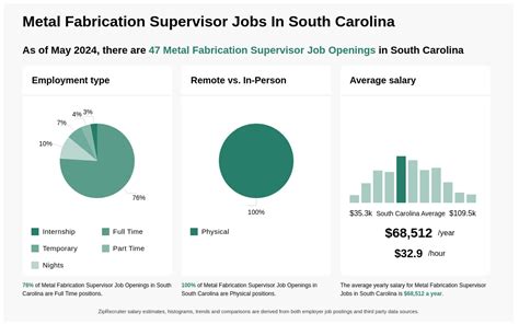 metal fabrication supervisor salary|Fabrication Supervisor Jobs, Employment .